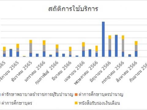 สถิติการใช้บริการ